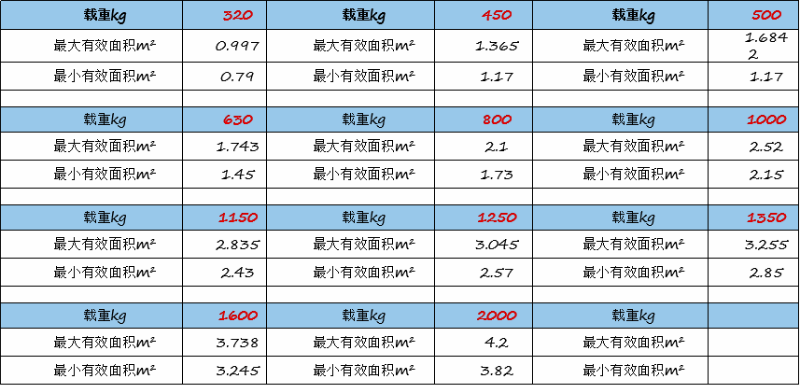 不同載重，電梯轎廂面積要求有什么不同？